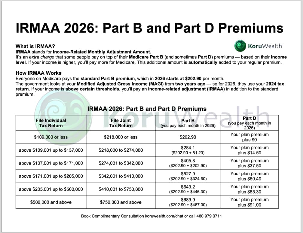 IRMAA 2026 Part B and Part D premiums